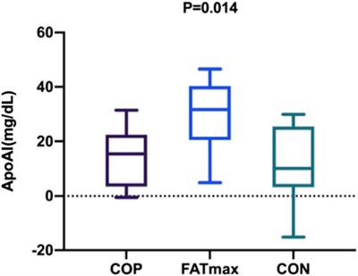 Crossover point and maximal fat oxidation training effects on blood lipid metabolism in young overweight women: a pilot study